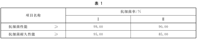 抗菌涂料國(guó)家標(biāo)準(zhǔn)GB/T 21866-2008《抗菌涂料(漆膜)抗菌性測(cè)定法和抗菌效果》